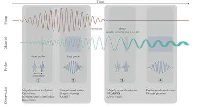 Time-resolved Spectroscopy